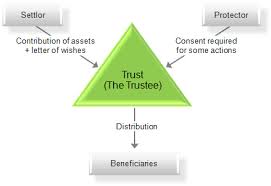 Insurance for a Trust account.  Be sure to involve a insurance professional to make sure all bases are covered. 